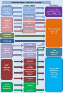 Temporary activity visa framework changes